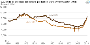 Crude Oil And Lease Condensate Production At Highest Volume