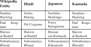 English hindi conversion site need unicode hindi font. Influence Of Native Language On The English Spelling Of Names Download Table