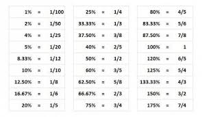 Math Memorization Table For The Gmat Fraction Chart