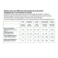 En savoir plus sur ce texte source. Detecteur Radiations Electromagnetiques Esi 23 Toutes Frequences