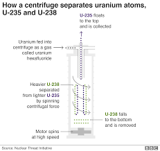 Most mined uranium contains only about 0.7 percent 235u, with most of the rest being the comparatively stable isotope 238u.3 x research source what type of fission reaction the uranium will be used for determines what the level of 235u must be raised. Iran Nuclear Deal Why Do The Limits On Uranium Enrichment Matter Bbc News