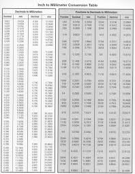 Definisi satu meter yang disimbolkan dengan huruf m adalah satuan dasar panjang dan jarak dalam sistem. Belajar Mesin Bubut Perbandingan Inchi Dan Milimeter
