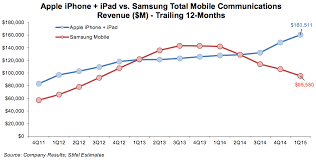 Chart Of The Day Apple Pulls Away From Samsung Fortune