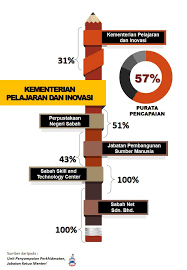 Di tengah keragaman metode dan teknik itu, maka. Jabatan Penerangan Sabah On Twitter Infografik Laporan Pencapaian Prestasi Utama Kementerian Pelajaran Dan Inovasi Sabah Kementerian Kesihatan Dan Kesejahteraan Rakyat Bagi Setakat Ogos 2019 Sabahmajujaya Penerangansabah Kitamalaysia