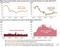 Time Between Drilling And First Production Has Little Effect