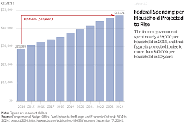 eight charts that show the growth in government the budget