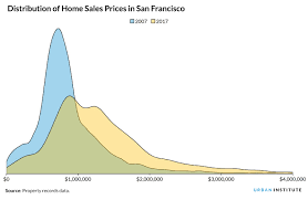 The Bay Areas Housing Crisis In Four Charts Urban Institute