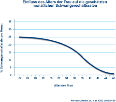 Lebensjahr sinkt bei frauen die fruchtbarkeit und damit auch die wahrscheinlichkeit, schwanger zu werden. Wie Lange Dauert Es Schwanger Zu Werden Clearblue