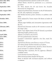 Albania Since 1989 The Hoxhaist Legacy Chapter 18