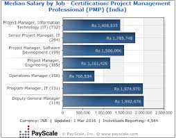 A software engineer is very often confused with a programmer, but the two are vastly different disciplines. Project Management Career Path Bag Top Project Management Jobs With Pmp Certification Edureka Blog