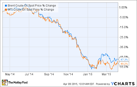 Spot Oil Price Chart Late Day Trading