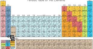 Periodic Table Of The Elements Cross Stitch Pattern Pdf Etsy Periodic Table Of The Elements Geeky Cross Stitch Patterns Periodic Table