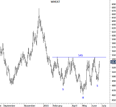 Wheat Tech Charts