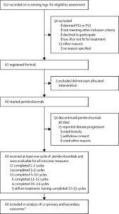 You've probably heard about the link between smoking and lung cancer. Pembrolizumab In Patients With Non Small Cell Lung Cancer Of Performance Status 2 Peps2 A Single Arm Phase 2 Trial The Lancet Respiratory Medicine