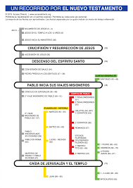 23 Infograficas Gratuitas Sobre La Biblia Coalicion Por El Evangelio Biblia Biblia Cristiana Libros De La Biblia