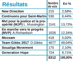 Résultats des élections communales du 8 octobre 2017. Com 2017 Elections Team Gibbs In The Lead With 49 04 Of The Votes Cast Faxinfo