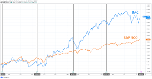 Despite this strong growth over 2019, we believe that the bank's stock still has room for growth. Bank Of America Earnings What To Look For From Bac