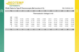 Type R Thermocouple Type R Thermocouples R Type