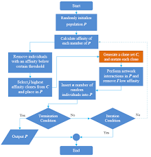 Flow Chart Of The Real Time Ais Algorithm Download