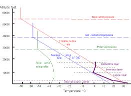 weather how this is effected by humidity and temperature