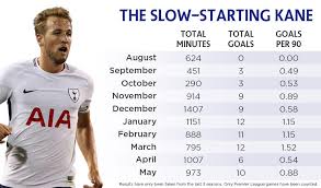 Search team or player stats harry. Does Harry Kane Always Start Slow Month By Month Analysis Fantasypl