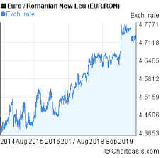 Eur Ron 5 Years Chart Euro Romanian New Leu Rates
