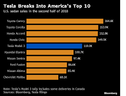 Teslas Life After Hell 7 Charts Show Musk On Firmer