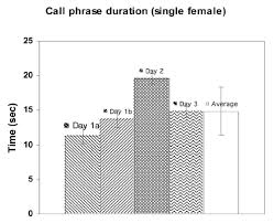 Song Activity of the Pileated Gibbon, Hylobates pileatus, in Cambodia