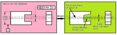 Gd T Geometric Dimensioning And Tolerancing Location