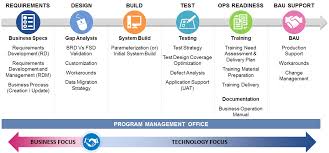 Pin By Maveric Testing Solutions Limi On Software Quality Assurance Testing Services Business Support How To Plan Support Design