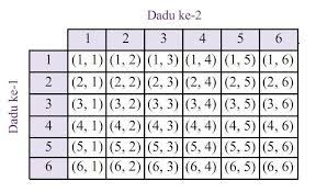 Maybe you would like to learn more about one of these? Dadu Merah Dan Putih Digelindingkan Sekali Berapakah Peluang Kejadian A Komplemen Mata Dadu Brainly Co Id