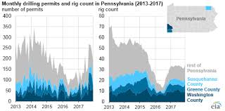 Pennsylvanias Natural Gas Production Continues To Increase