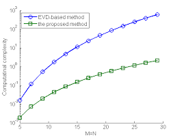 Complexity Comparison Against M N Fig 4 Runtime Of Three
