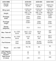 Airbus A350 Specifications A350xwb Vs 787 A350 In Design Safinnah S Blog Boeing 787 Dreamliner Airbus A350 1000