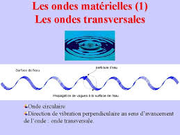 June 10, 2021 exercices onde stationnaire et onde progressive. Chapitre 1 Les Ondes Plan Du Chapitre Le
