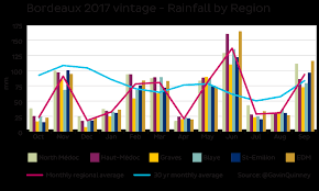 Bordeaux 2017 Harvest And Weather Report Jancisrobinson Com