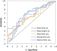 Nov 26, 2019 · physical symptoms in lewy body dementia may involve difficulty moving the limbs or a feeling of stiffness in the limbs, which is very similar to what someone with parkinson's disease may experience. Do Alzheimer S And Lewy Body Disease Have Discrete Pathological Signatures Of Gait Mc Ardle 2019 Alzheimer S Amp Dementia Wiley Online Library