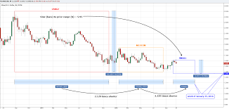 Gold Silver History May Repeat Ino Com Traders Blog