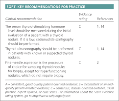 Thyroid Nodules American Family Physician