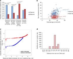 Learn all about what parents need to know about the immunization schedule for kids. Genome Wide Characteristics Of De Novo Mutations In Autism Npj Genomic Medicine