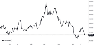 Why Gold Price is Falling
