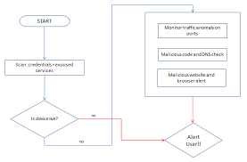 To open checkra1n jailbreak tool, you'll need to use terminal. Virus Bulletin Vb2019 Paper Absolutely Routed Why Routers Are The New Bullseye In Cyber Attacks