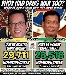 Pnoy is the best | energy and supply issue? Just In Pnoy S Last 30 Months Register More Homicide Cases Versus Prrd S First 30 Months Pnp Data Shows Pinoy Trending News