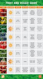 In my garden, for example, the natural soil ph is between 6.2 and 6.5 (slightly on the acidic side). The Home Depot Eat What You Sow Bfs Fruit And Veggie Guide