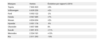 Au fil des mois et des années, on notera l'effondrement historique des constructeurs américains. Toyota Le Premier Constructeur Automobile Au Monde En 2017 Meilleurtaux Com