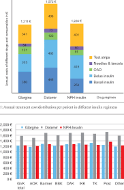 Nations around the world look up to us as the nation where everything is possible. Comparison Of Mean Treatment Costs Per Patient By Health Insurance Fund Download Scientific Diagram