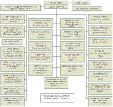 Catalog Of Us Cabinet Department Organization Charts