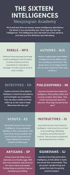 The Sixteen Intelligences The Hero Code Mbti Psychology Personality Types