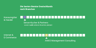 We did not find results for: Brandeins Beste Berater Deutschland Anxo Simon Kucher Patagona