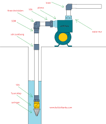Jika anda mencari pompa air khusus untuk sumur dangkal dengan kedalaman sekitar 9 meter, maka pompa air ini bisa menjadi pilihan yang tepat. Cara Memasang Pompa Air Sumur Dangkal Dan Semi Jet Pump Dengan Berbagai Perhitungan Wijdan Kelistrikan